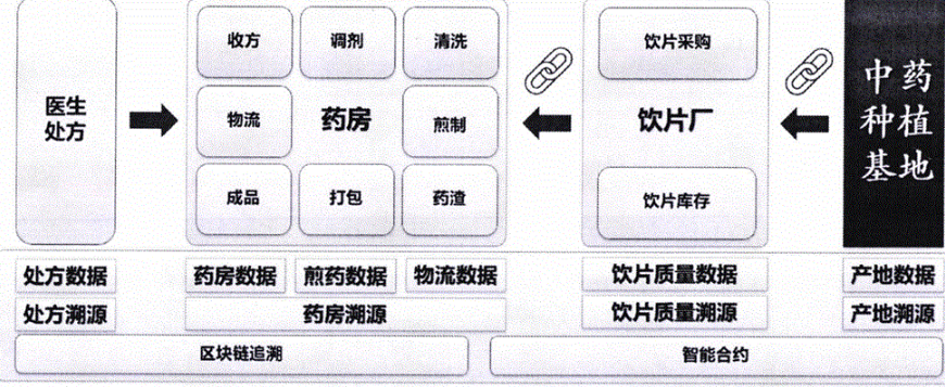 中药饮片生产企业追溯系统 中药饮片生产企业追溯系统功能价值和意义