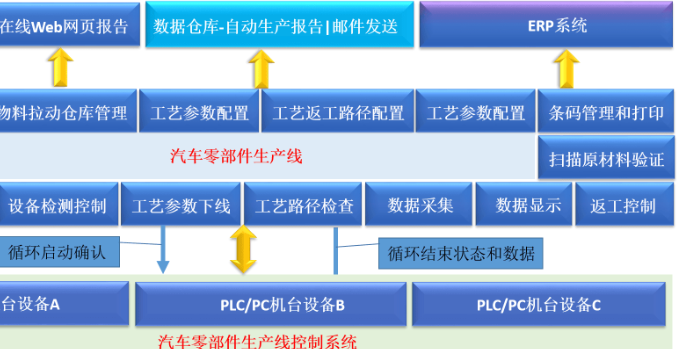 汽配制造业物料追溯管理系统 汽配制造业物料追溯管理系统解决方案
