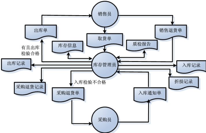 商品库存管理信息系统软件开发，实现数字化运营管理