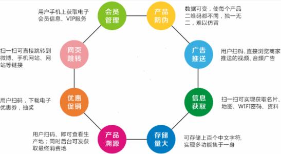 二维码溯源具有哪些主要的功能作用？